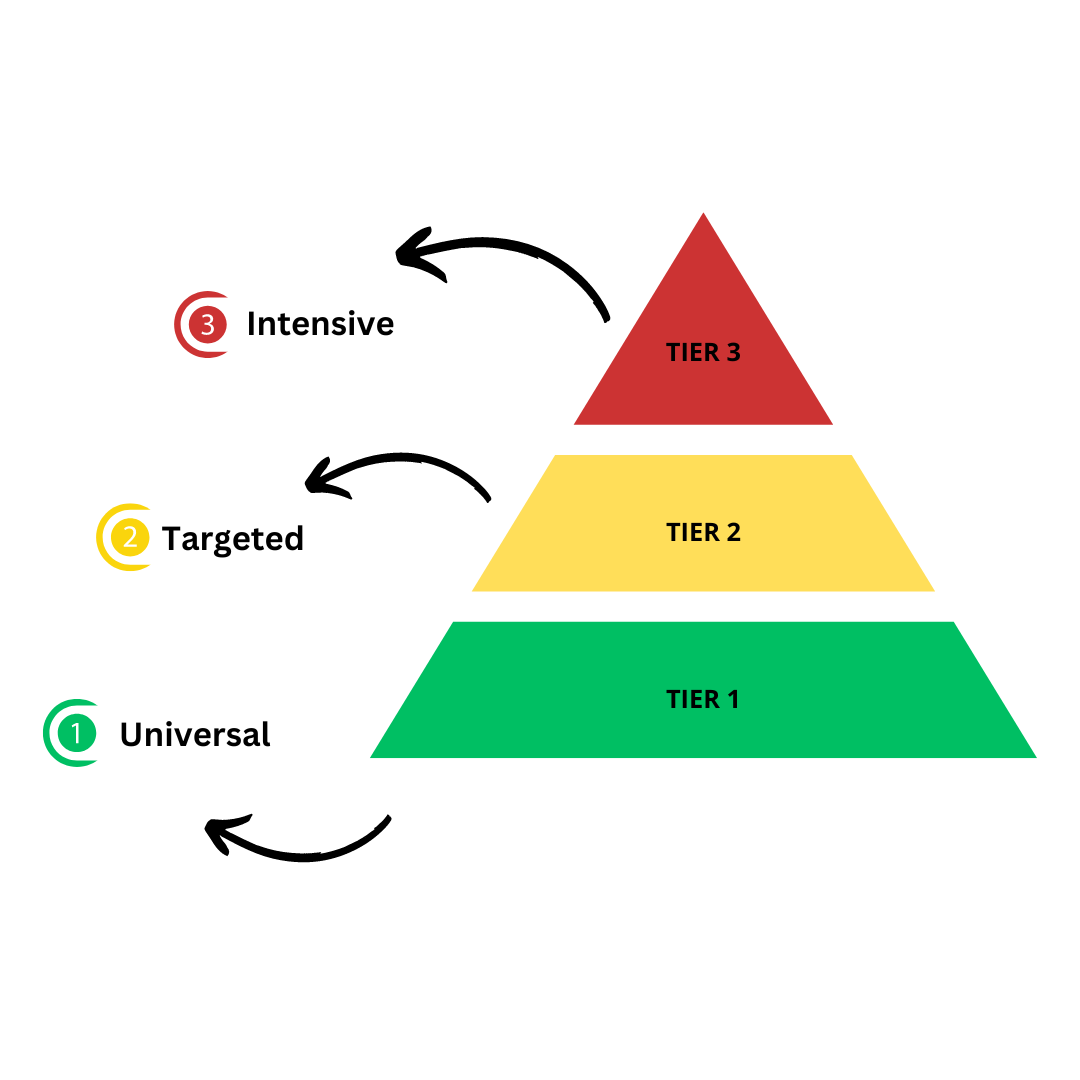 MTSS Tiers